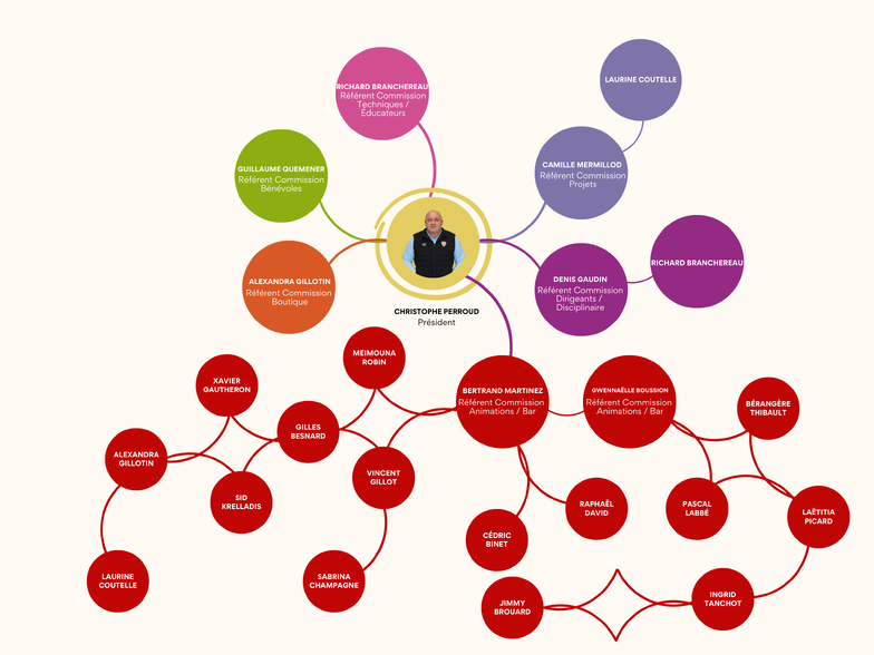 Présentation de l’organigramme du comité d’administration du SC Beaucouzé 👏