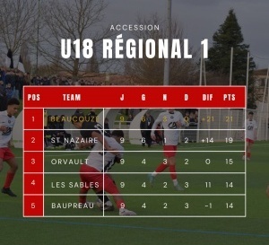 🔥 Invaincus ! Nos U18 accèdent à la Régional 1 🔥